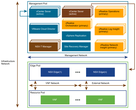 Virtual Building Blocks of the Telco Cloud Infrastructure Cloud Director Edition Platform