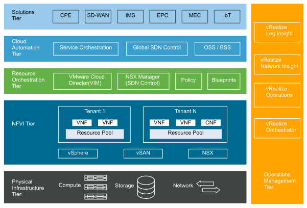 Layered Abstractions of the Telco Cloud Infrastructure Cloud Director Edition Environment