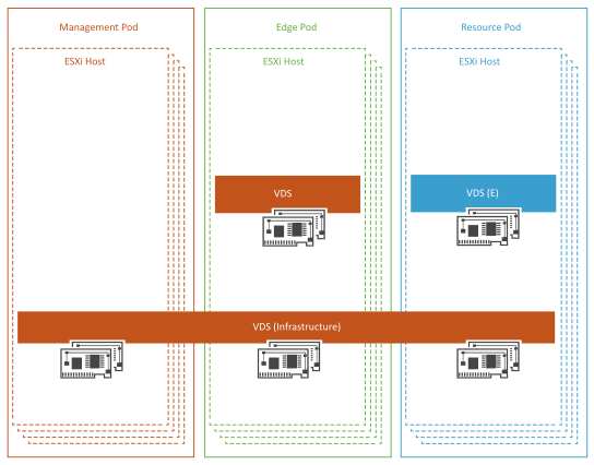 Virtual Network Design