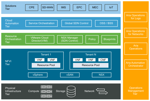 Layered Abstractions of the Telco Cloud Infrastructure Cloud Director Edition Environment