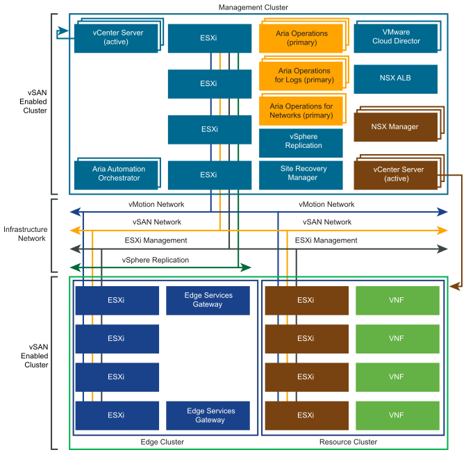 Host Network Design