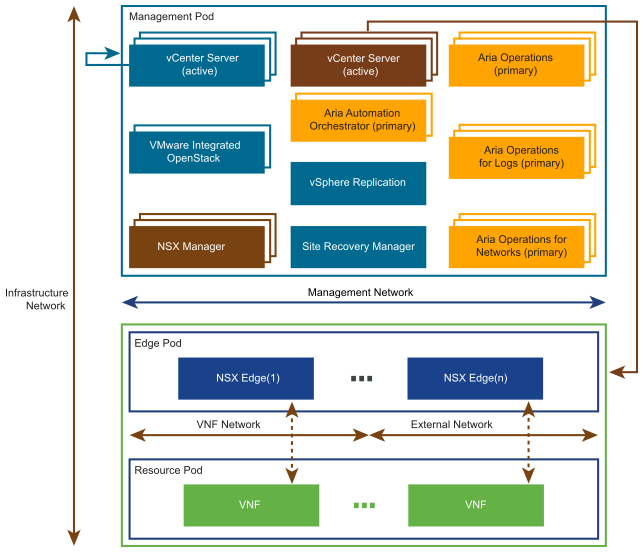 Virtual Building Blocks of the Telco Cloud Infrastructure OpenStack Edition Platform