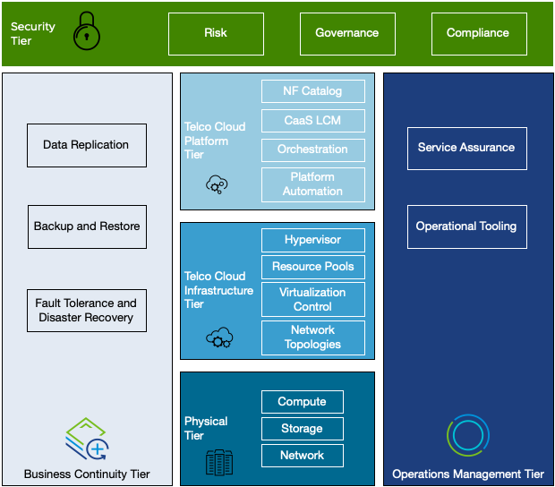 Abstraction Layers of VMware Telco Cloud
