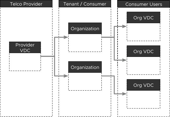 Relationship Between Cloud Director Constructs