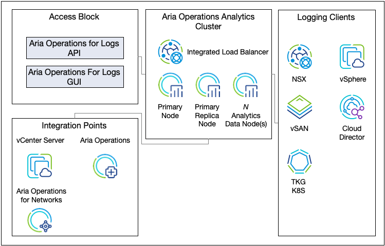 Logical Design Components for Aria Operations for Logs