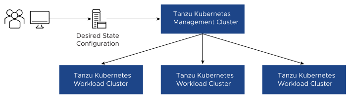 Tanzu Basic for RAN Architecture