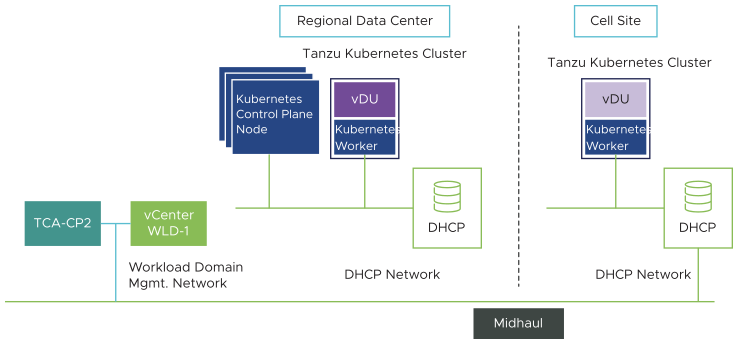 DHCP Design for Regional Data Center and Cell Site Locations