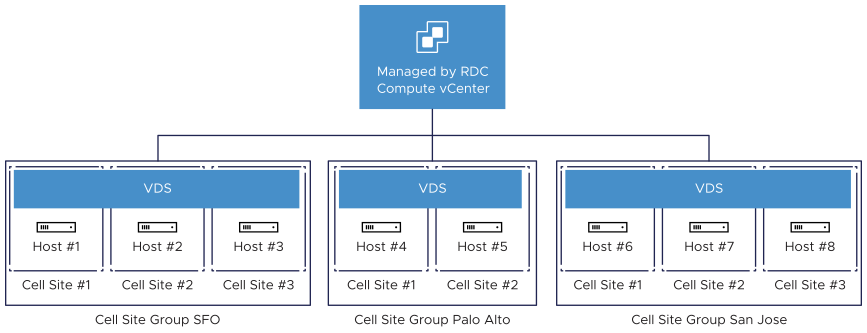 Dedicated VDS for each Cell Site Group