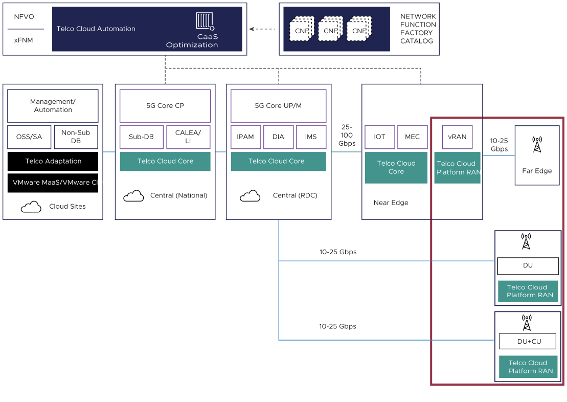 End-to-End Architecture with 5G Core and RAN