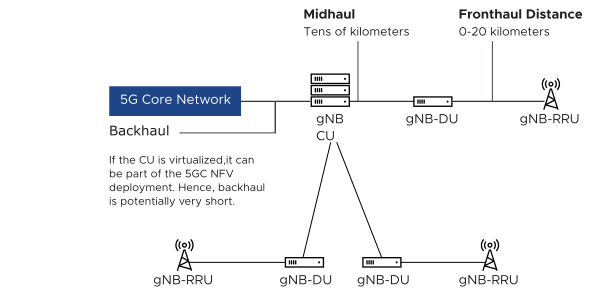 vRAN Design - Centralized Processing