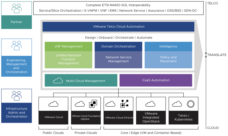 Telco Cloud Automation Overview