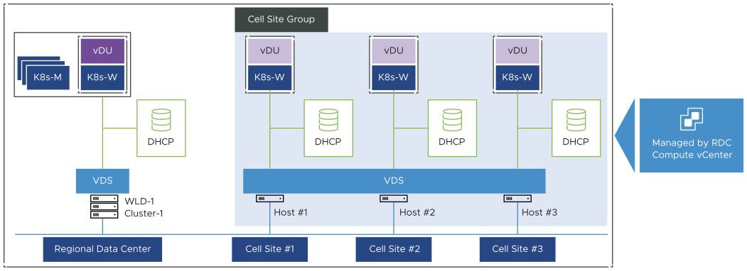 VDS Design For Cell Site Groups