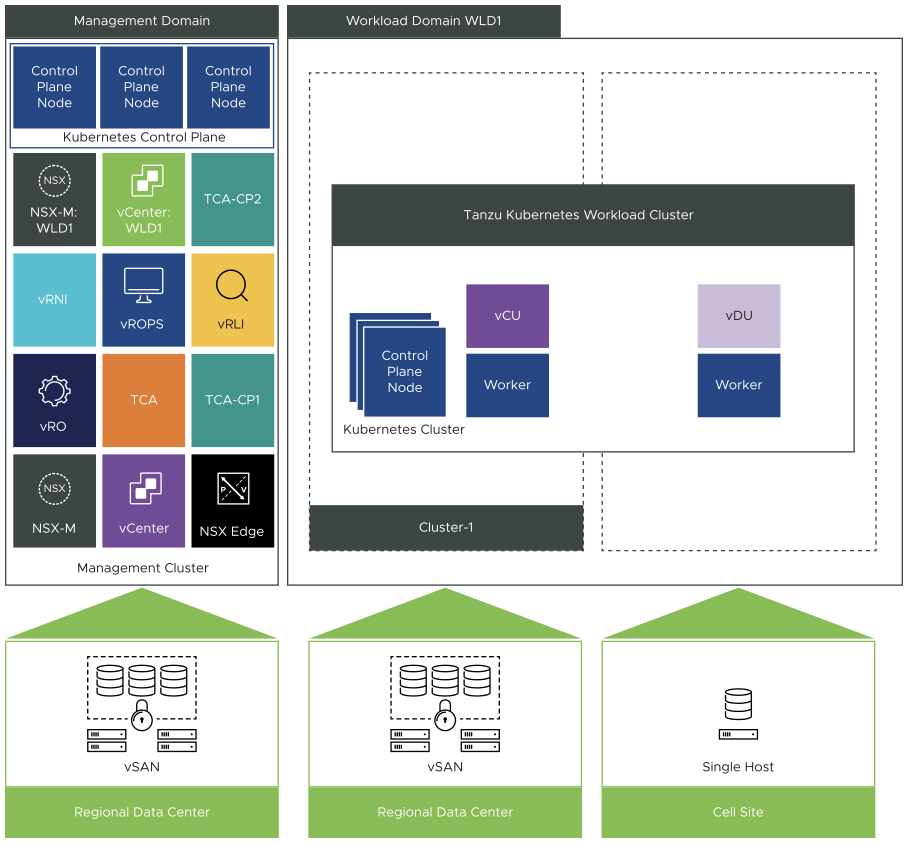 Telco Cloud Platform RAN Deployment Model