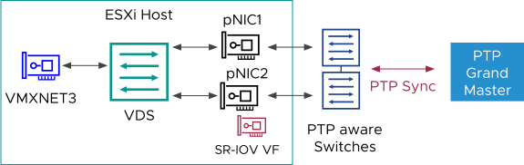 PTP Design for ESXi host at Cell Site