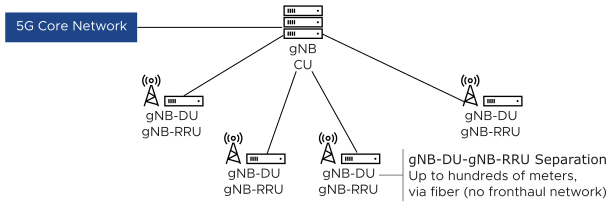 vRAN Design- DU and RRU Co-located