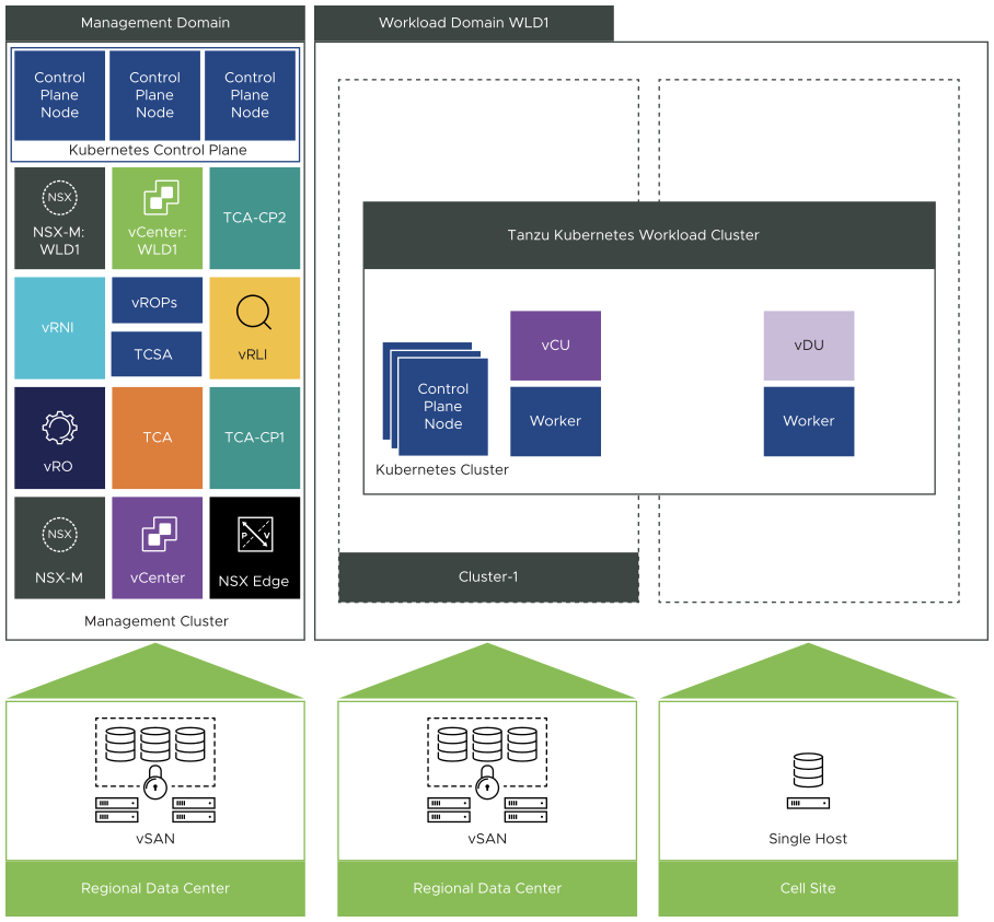 End-to-End Deployment Model of the Telco Cloud Platform RAN Solution with Telco Cloud Platform 5G