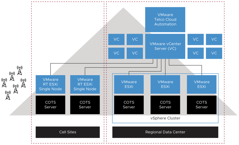 Relationship between Telco Cloud Platform 5G and Telco Cloud Platform RAN