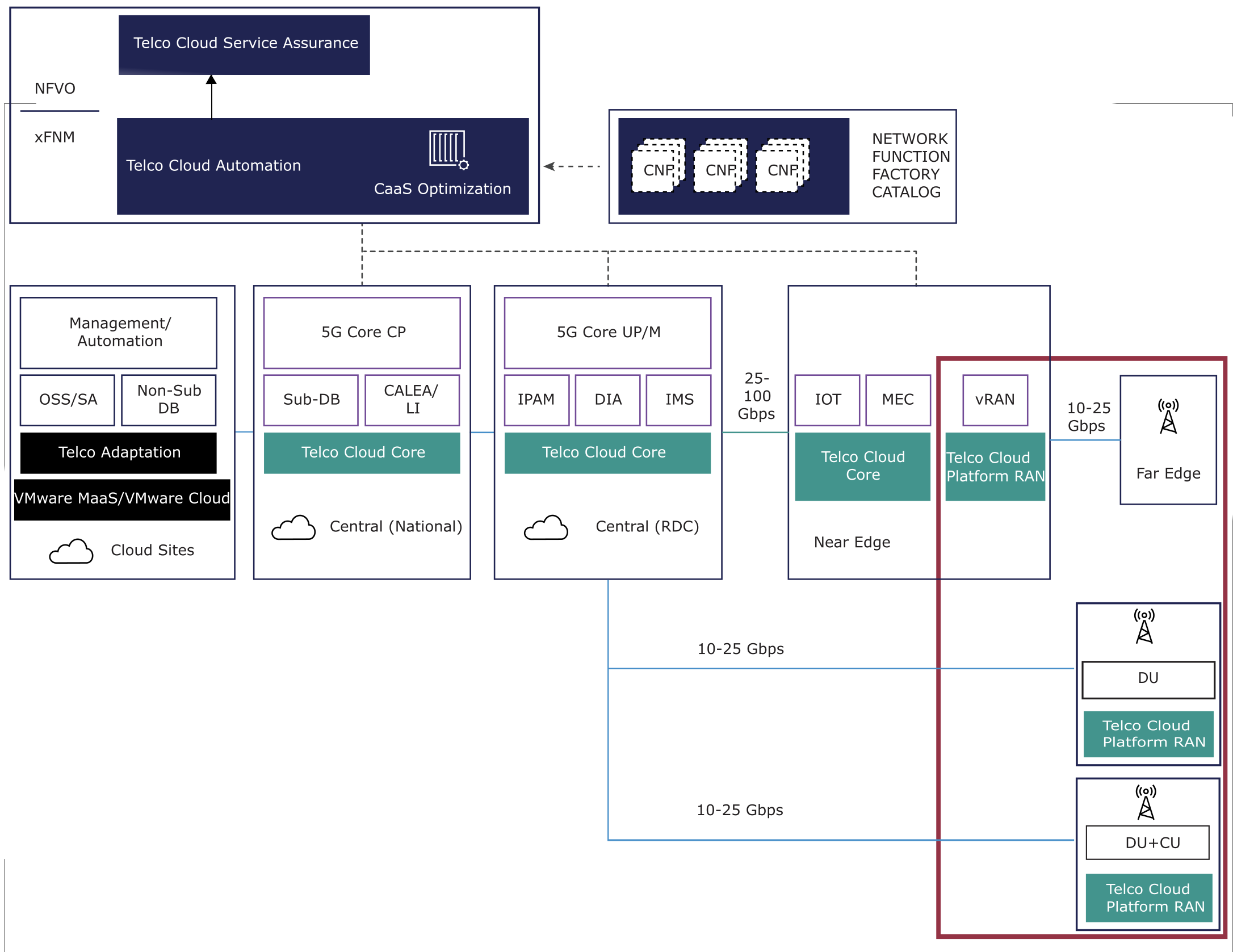 End-to-End Architecture with 5G Core and RAN