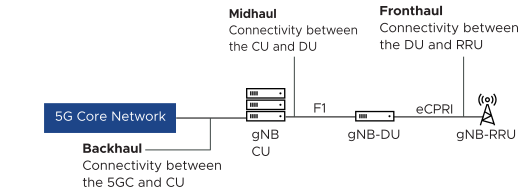 vRAN Transport Network Terminology