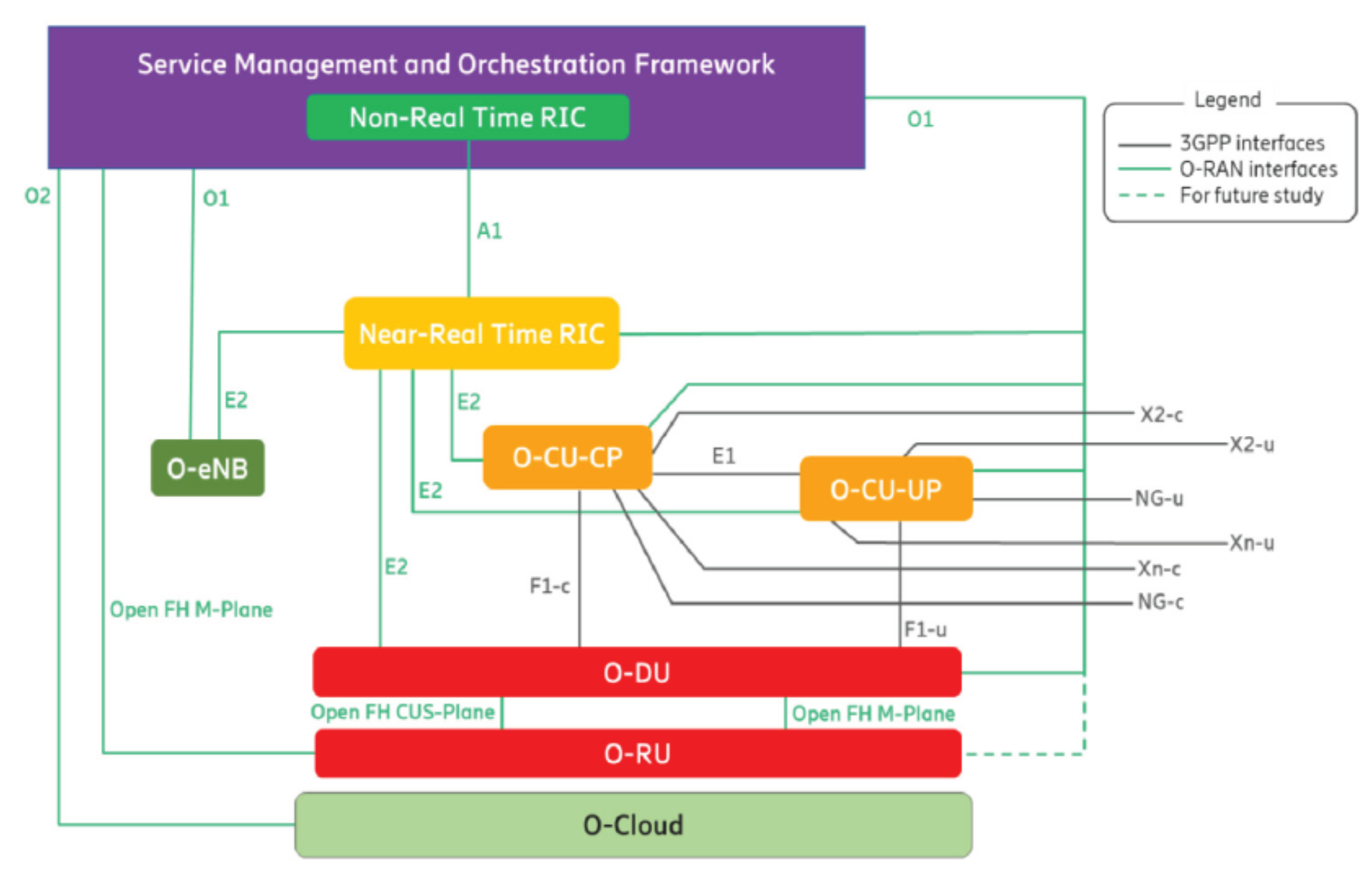 O-RAN logical architecture and interfaces