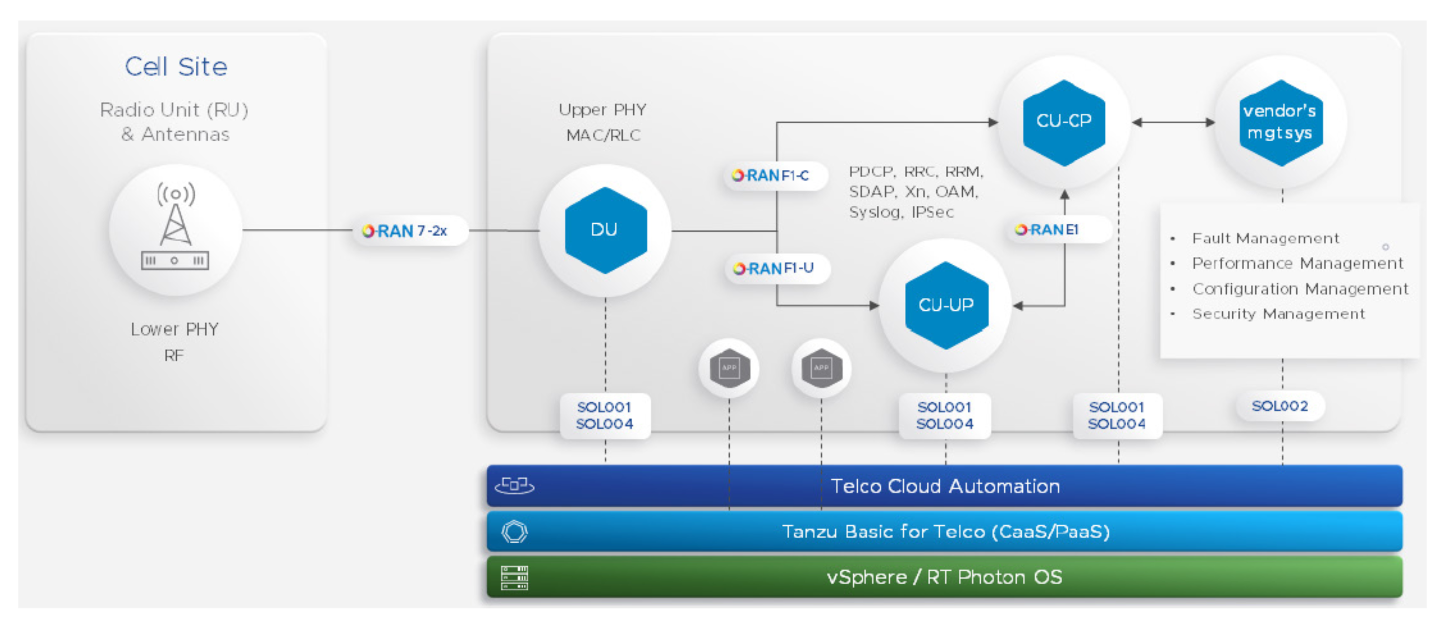 O-RAN logical architecture and interfaces with Telco Cloud Platform RAN