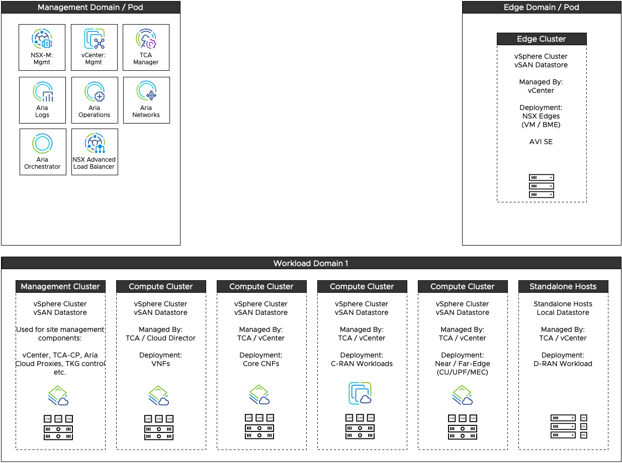 Multi-Site Deployment Model of Telco Cloud Platform