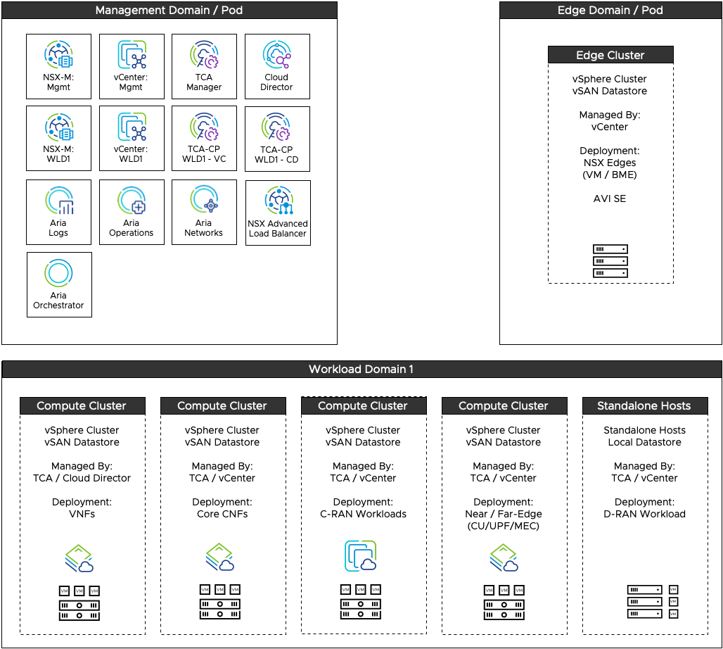 Centralized Deployment Model of Telco Cloud Platform