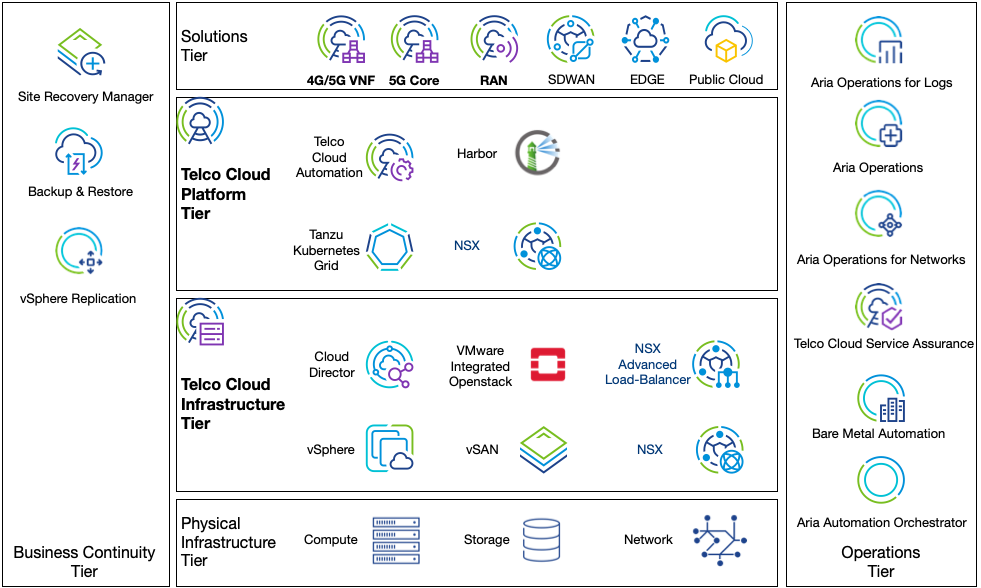 Building Blocks of the Telco Cloud