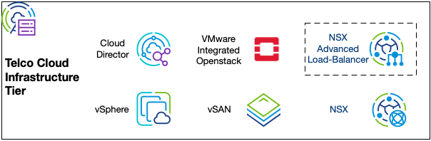 Telco Cloud Infrastructure Tier