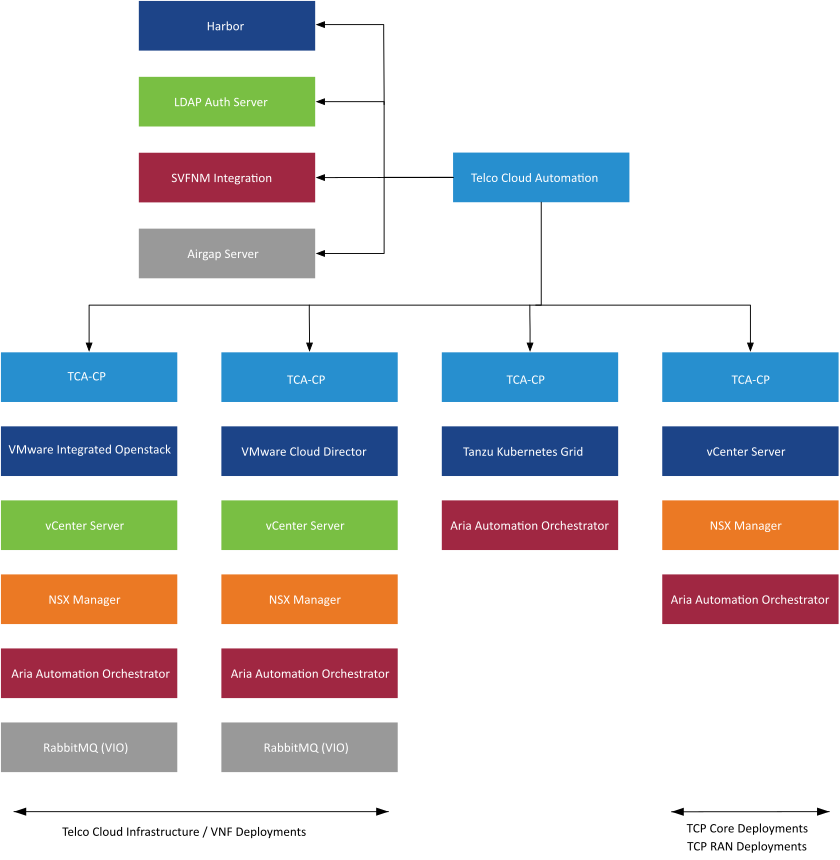 Telco Cloud Platform Tier