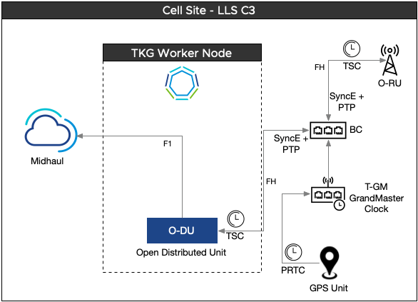 Cell Site with LLS-C3 Configuration