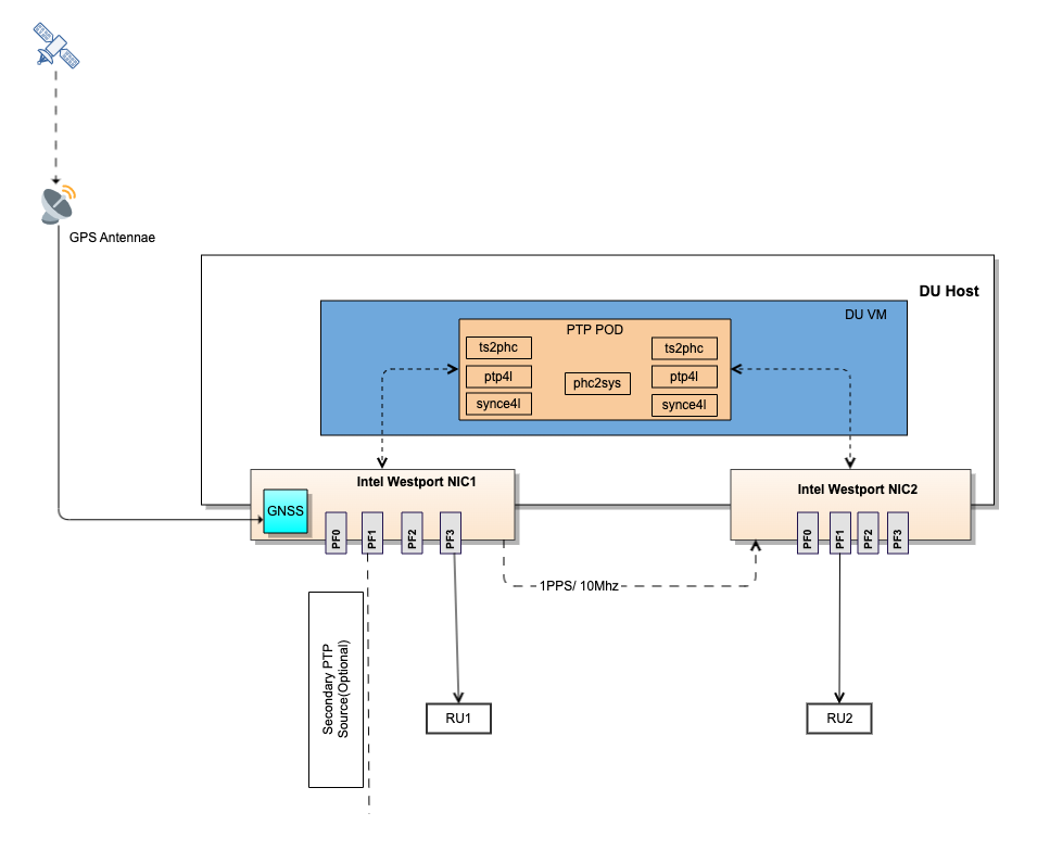 Dual Intel Westport NIC Configuration in LLS-C1 T-GM Mode Using Timing Pod