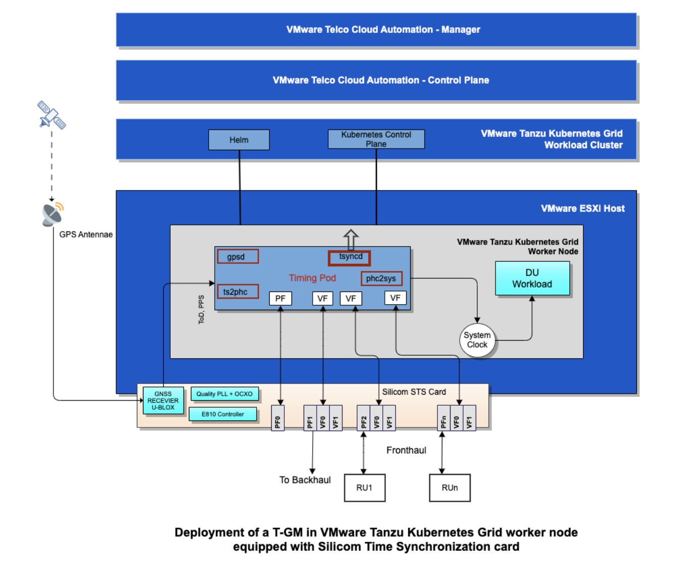 LLS-C1 Deployment with STS Card