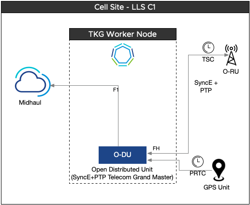 Cell Site with LLS-C1 Configuration