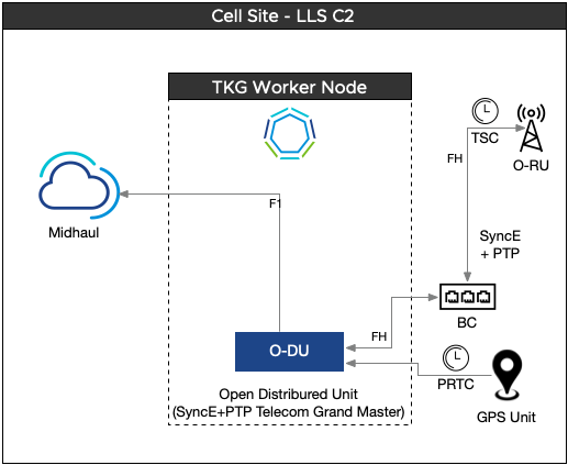 Cell Site with LLS-C2 Configuration