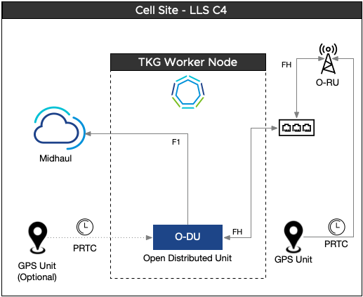 Cell Site with LLS-C4 Configuration