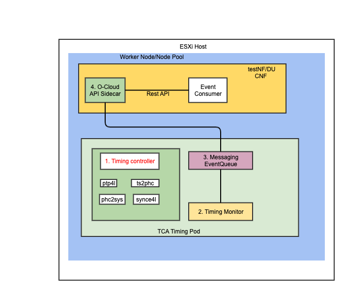 Components for PTP Notifications