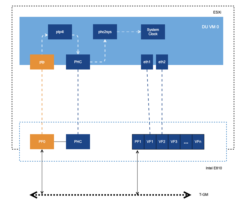 PTP in Passthrough Mode