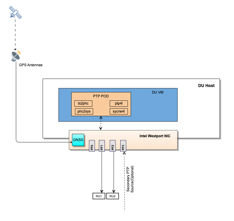 LLS-C1 T-GM Configuration for Single Intel Westport NIC Using Timing Pod