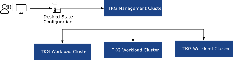 Tanzu Kubernetes Cluster Types