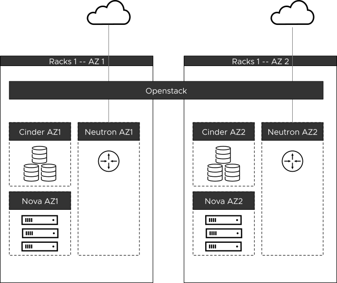 OpenStack Availability Zone