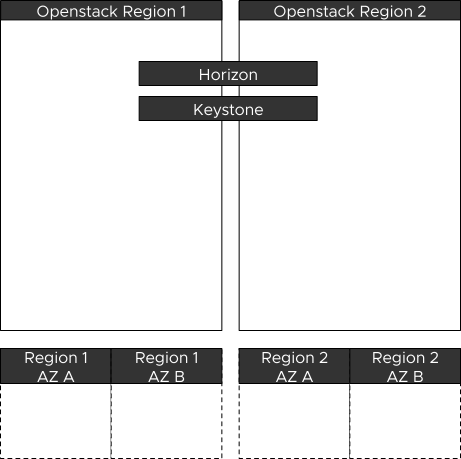 VIO Region and Availability Zones