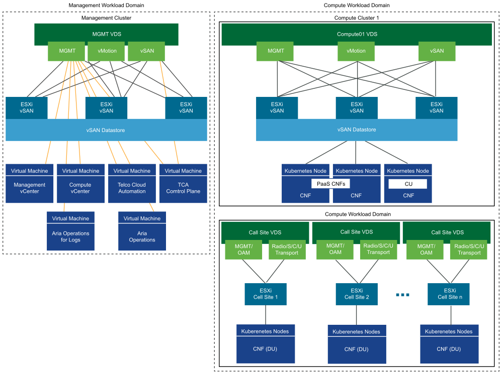 Workload Domain Architecture