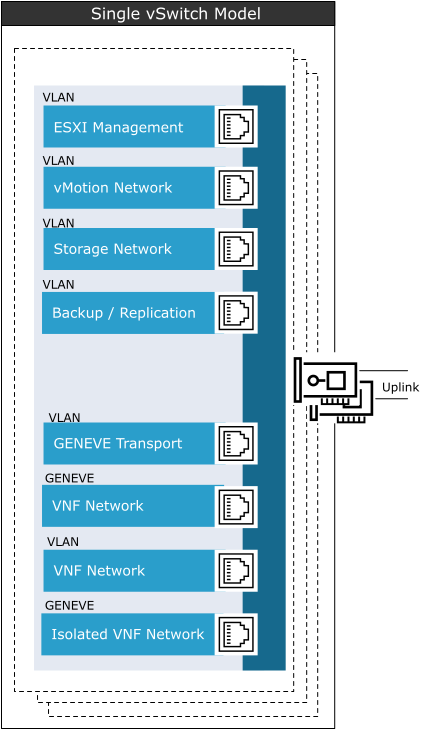 Single vSwitch Model