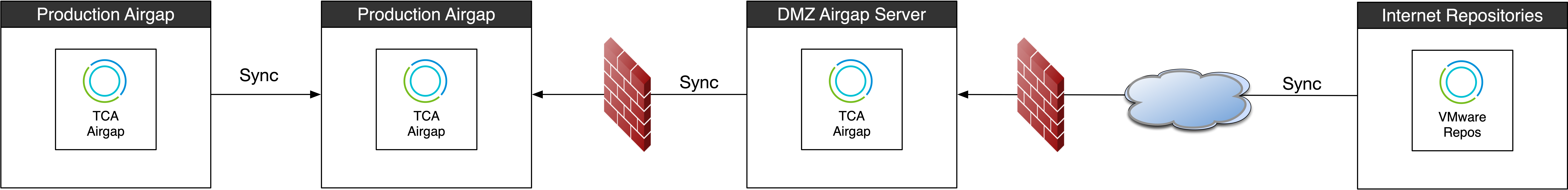 Airgap Deployment Model