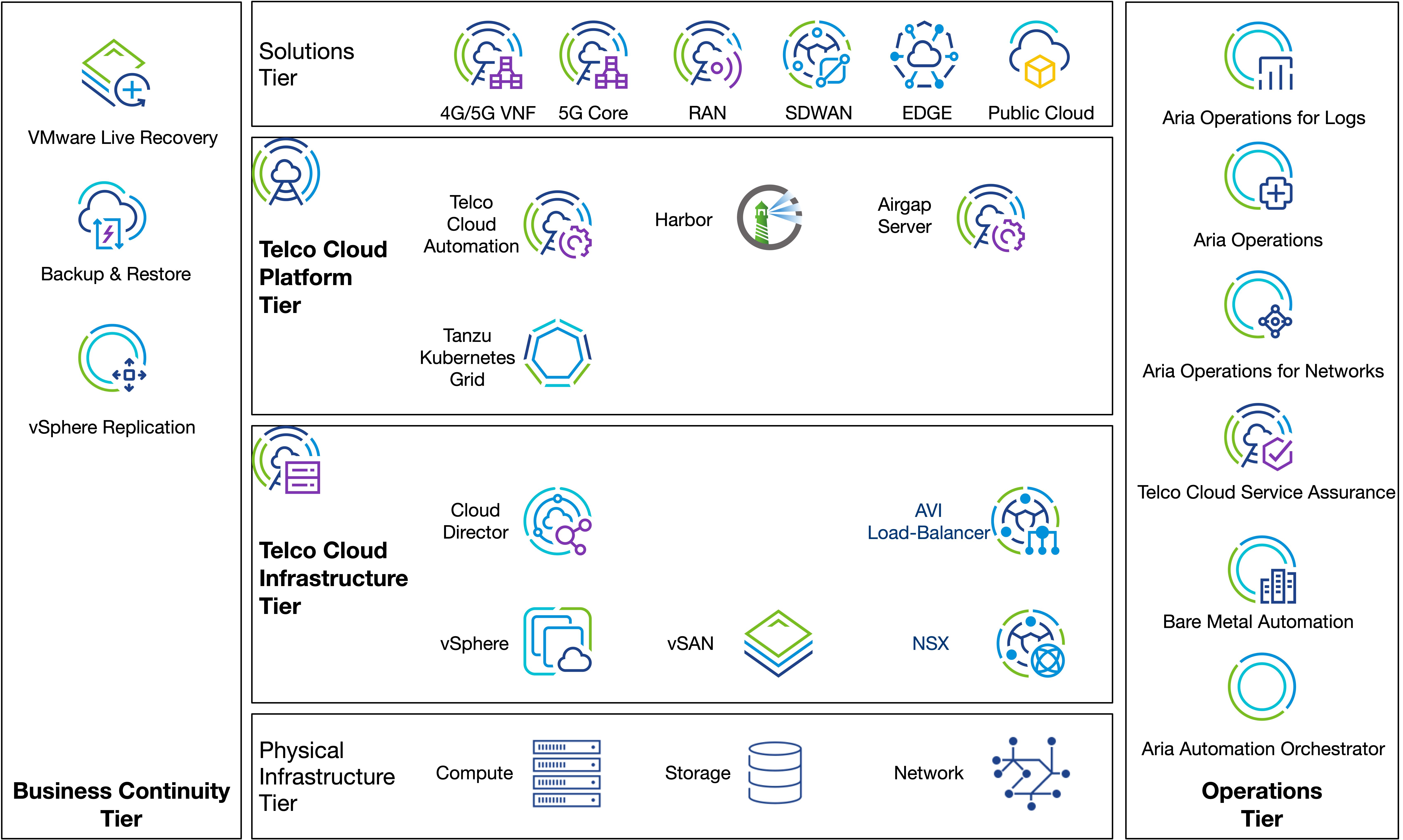 Telco Cloud Platform Architecture