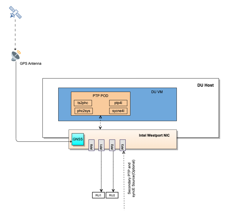 LLS-C1 T-GM Configuration for Single Intel Westport NIC Using Timing Pod