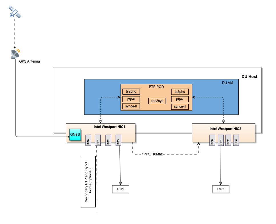 Dual Intel Westport NIC Configuration in LLS-C1 T-GM Mode Using Timing Pod