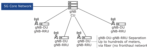 DU / RU Co-Located (D-RAN)