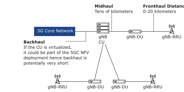 Centralized Processing (C-RAN)